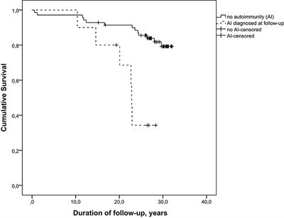 A Wide Spectrum of Autoimmune Manifestations and Other Symptoms Suggesting Immune Dysregulation in Patients With Cartilage-Hair Hypoplasia